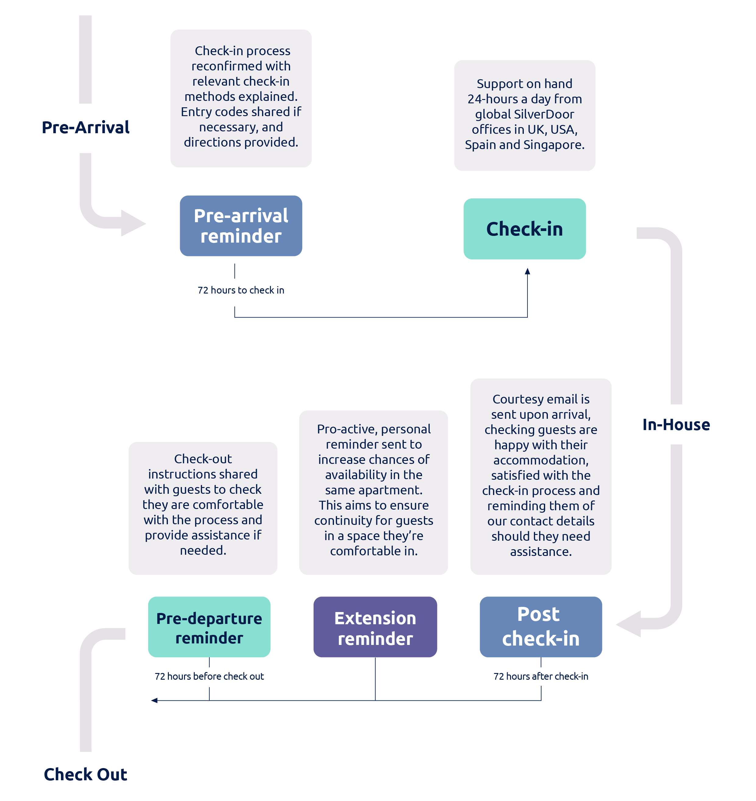 SilverDoor key customer journey touchpoints