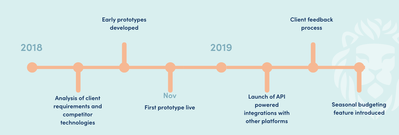 SilverDoor Online Booking Tool Timeline