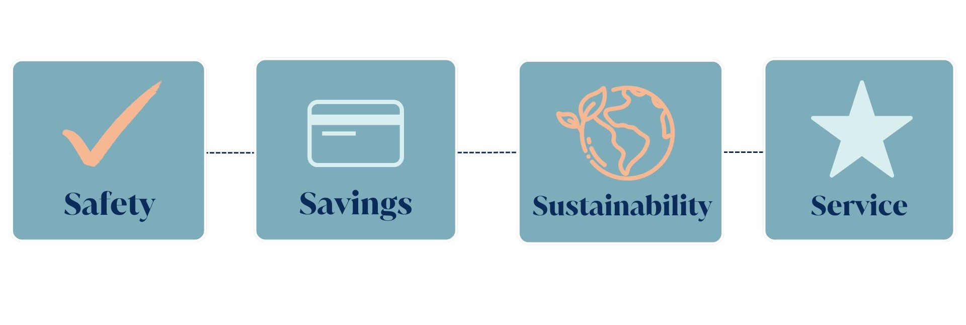 SilverDoor's 4 Ss icons - safety, savings, sustainability, service