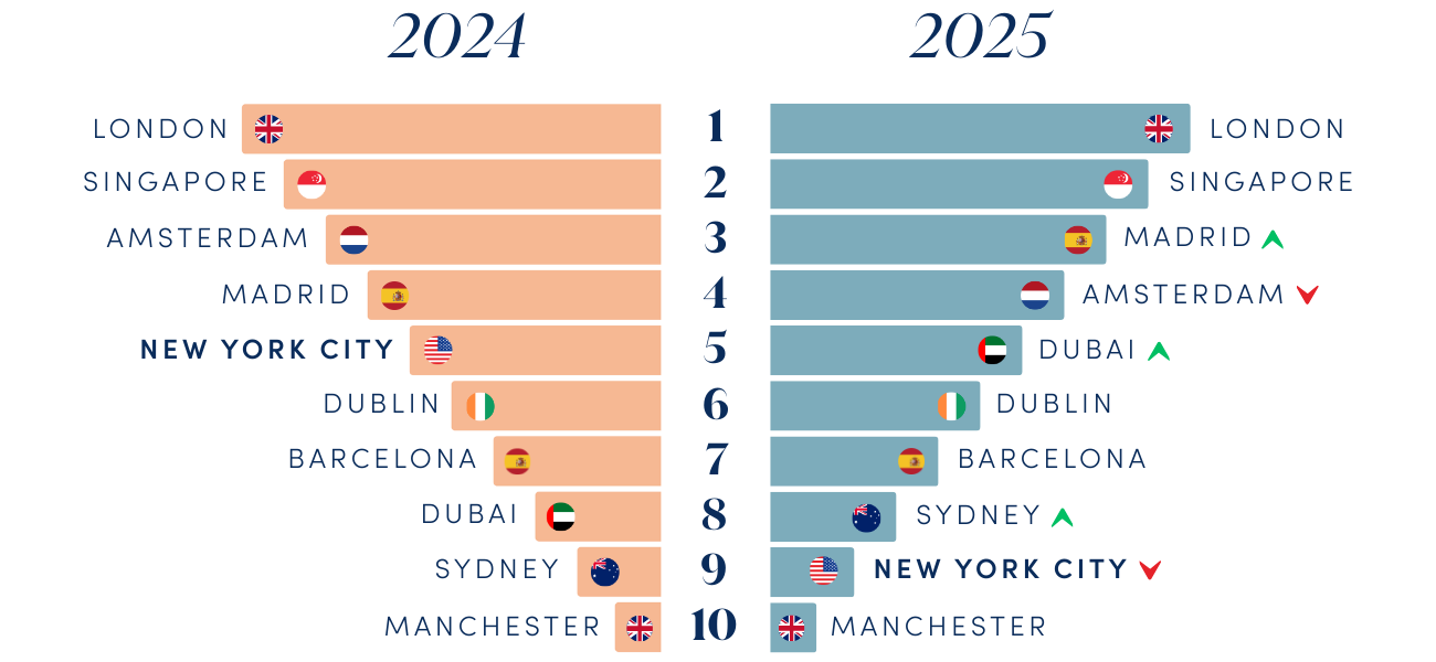 2024 vs 2025 leaderboard row chart showing SilverDoor's top 10 booked cities
