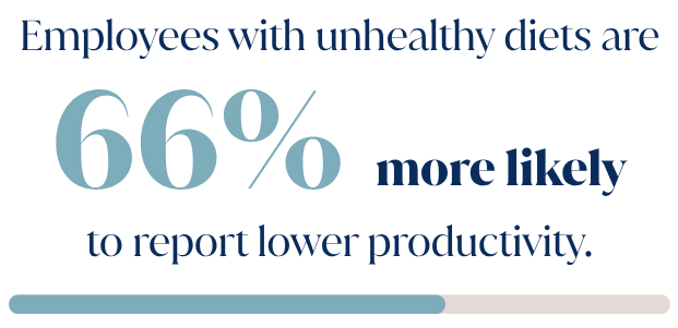 Quote: Employees with unhealthy diets are 66% more likely to report lower productivity