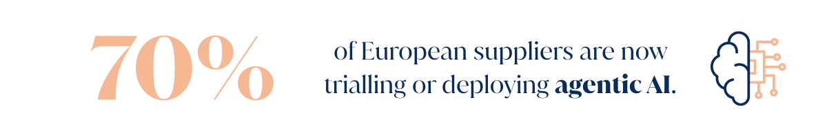 70% of European suppliers are trialling or deploying agentic AI.