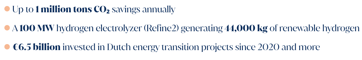 Up to 1 million tons of c02 savings annually, a 100MW hydrogen electrolyzer (refine2) generating 44,000kg renewable hydrogen, 6.5 billion euros invested in Dutch energy transition in 2025 and more.