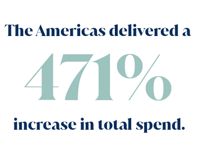 The Americas delivered a 471% increase in total spend.