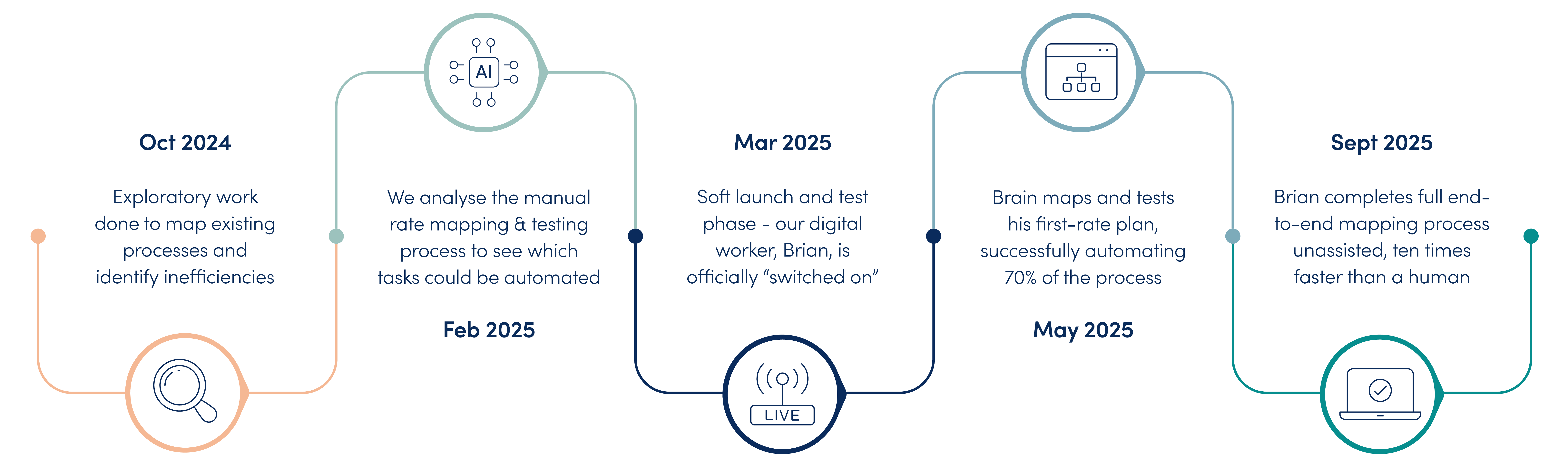 Timeline graphic showing five key milestones in the development of SilverDoor's digital worker