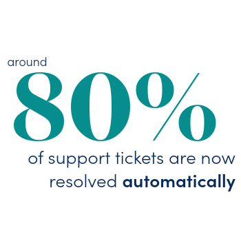 around 80% of support tickets are now resolved automatically