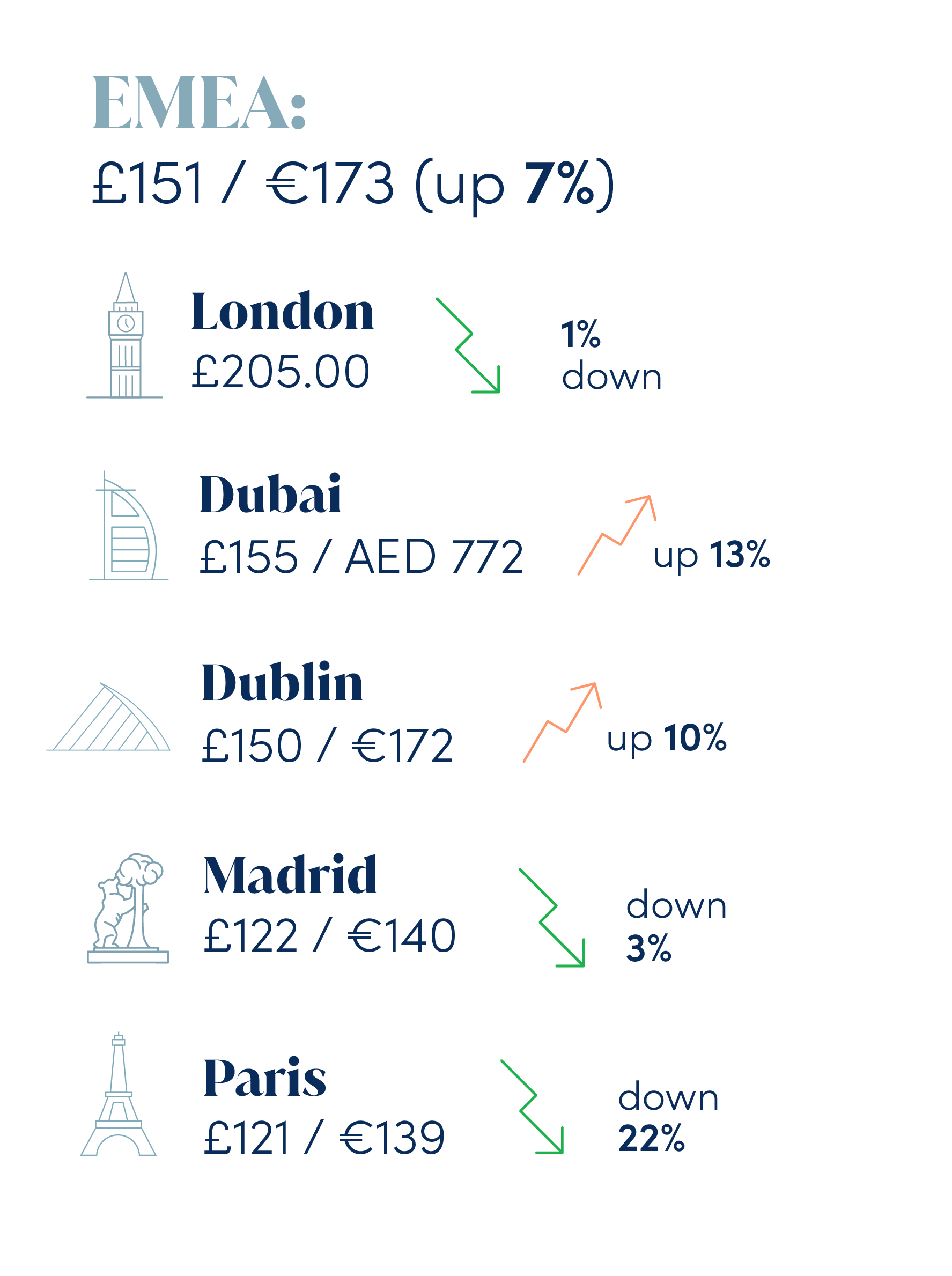 Graphic showing current and YoY comparison average daily rates in the EMEA region and top 5 EMEA cities: EMEA: £151 / €173 (up 7%) London: £205 (down 1%) Dubai: £155 / AED 772 (up 13%) Dublin: £150 / €172 (up 10%) Madrid: £122 / €140 (down 3%) Paris: £121 / €139 (down 22%)