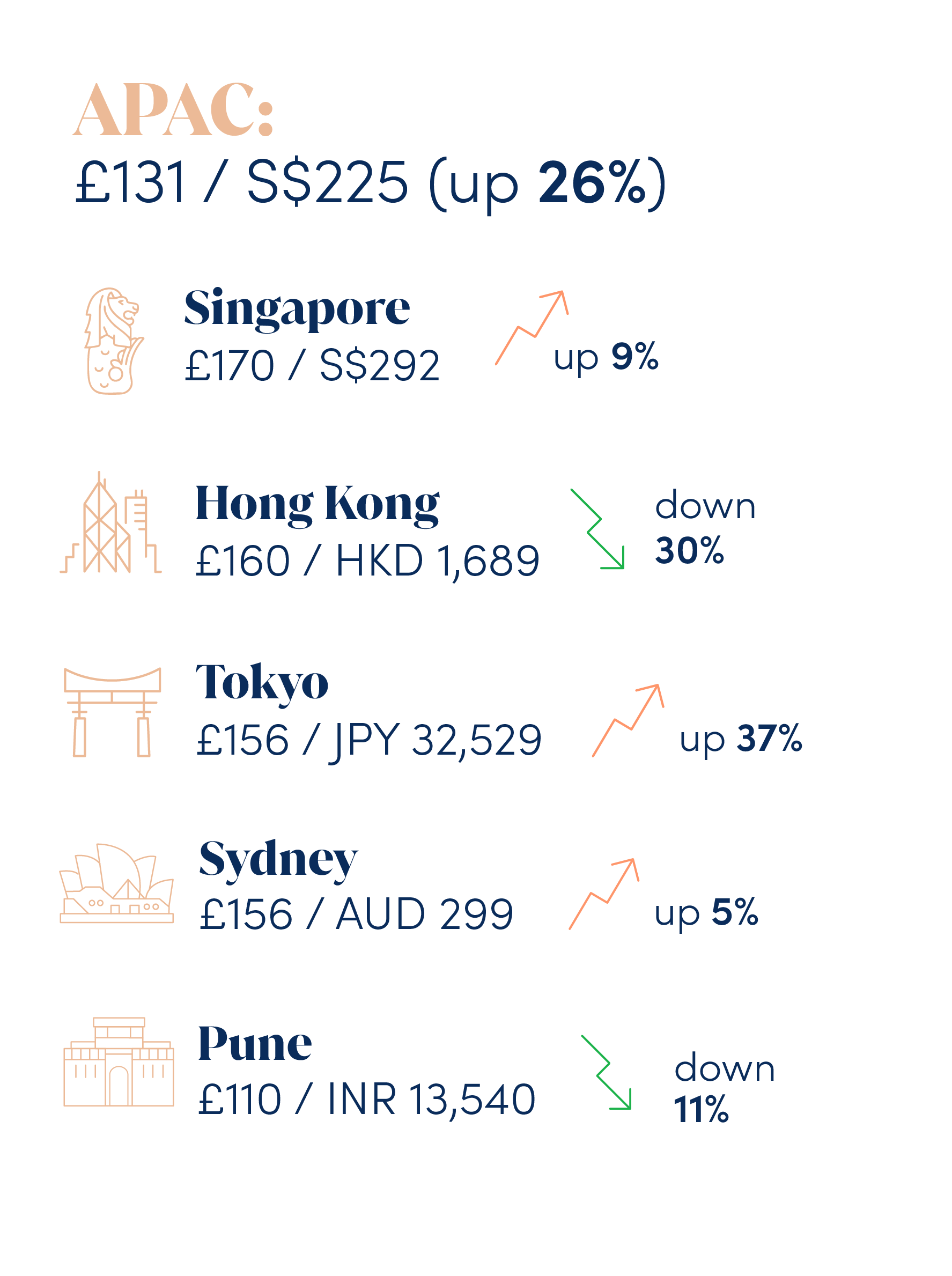 Graphic showing current and YoY comparison average daily rates in the APAC region and top 5 APAC cities: APAC: £131 / S$225 (up 26%) Singapore: £170 / S$292 (up 9%) Hong Kong: £160 / HKD 1,689 (down 30%) Tokyo: £156 / JPY 32,529 (up 37%) Sydney: £156 / AUD 299 (up 5%) Pune: £110 / INR 13,540 (down 11%)