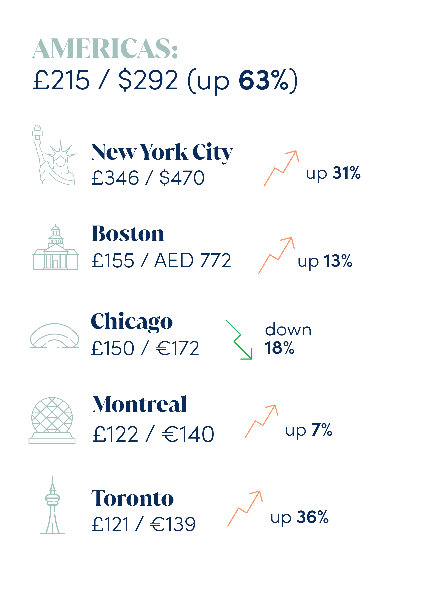 Graphic showing current and YoY comparison average daily rates in the Americas region and top 5 Americas cities: Americas: £215 / $292 (up 63%) New York City: £346 / $470 (up 31%) Boston: £194 / $263 (up 13%) Chicago: £119 / $161 (down 18%) Montreal: £116 / $157 (up 7%) Toronto: £101 / $137 (up 36%)