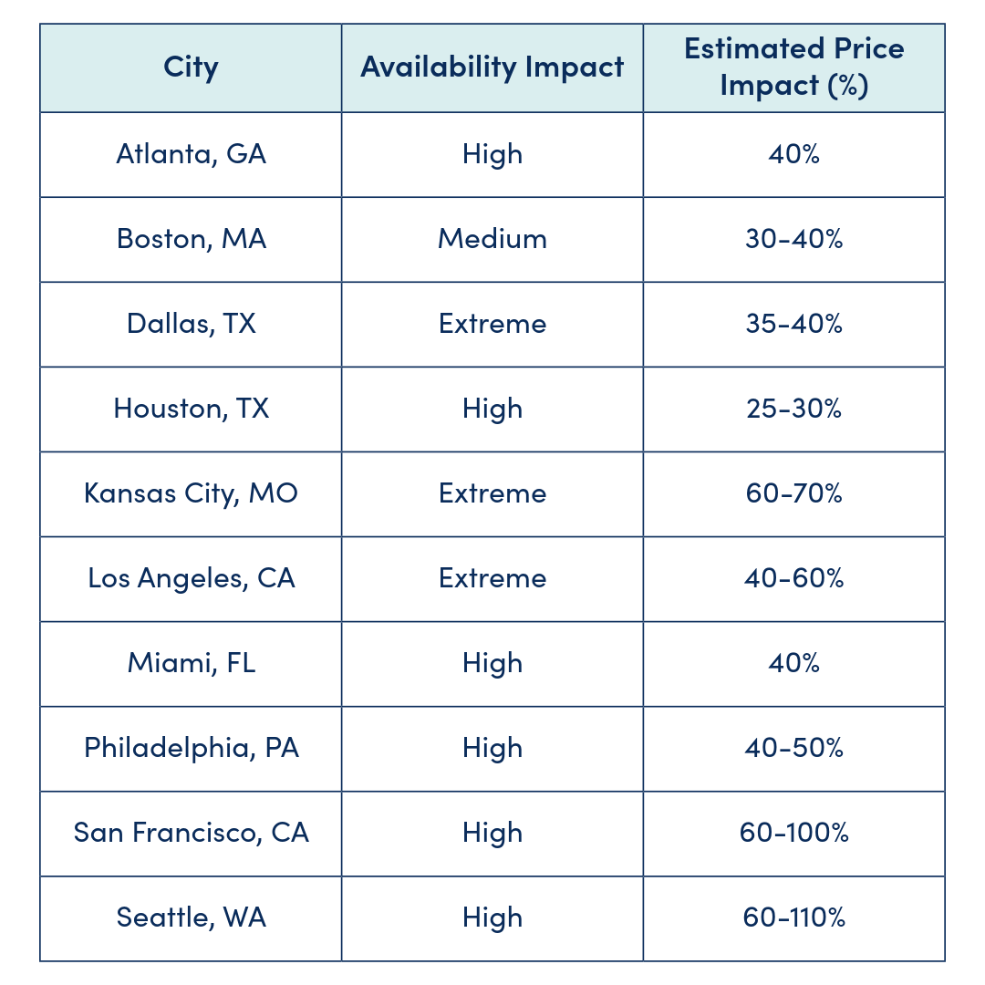 USA Estimated Price Impact table