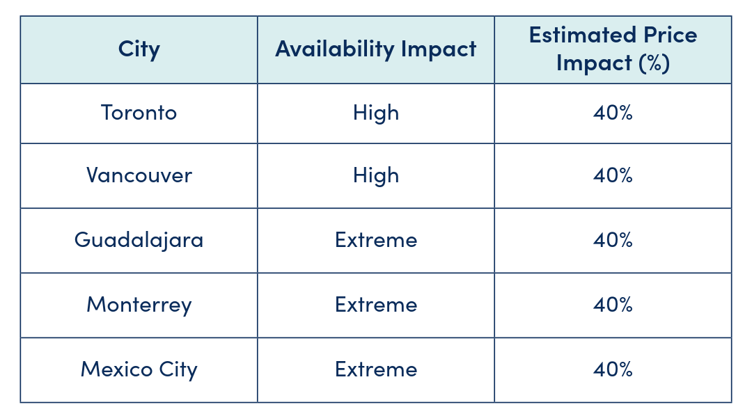 Canada and Mexico availability impact