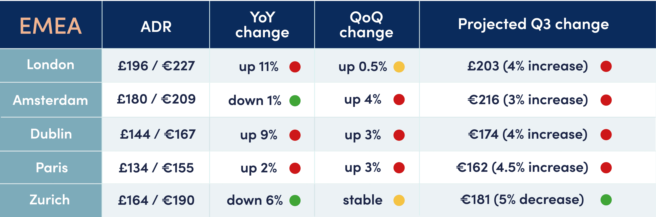 Table of average daily rates (ADR) based on SilverDoor booking data of our top five EMEA cities. The table shows ADR, YoY % change, QoQ % change, and projected Q3 change for London, Amsterdam, Dublin, Paris and Zurich