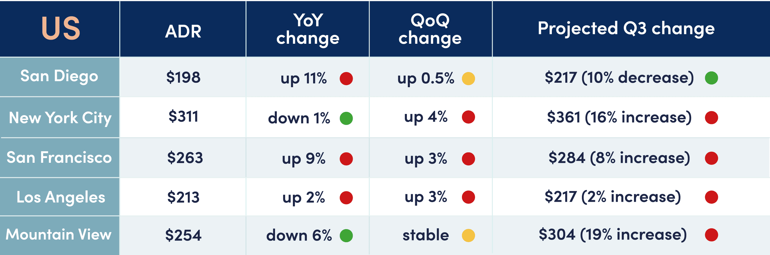 Table of average daily rates (ADR) based on SilverDoor booking data of our top five US cities. The table shows ADR, YoY % change, QoQ % change, and projected Q3 change for San Diego, New York City, San Francisco, Los Angeles and Mountain View