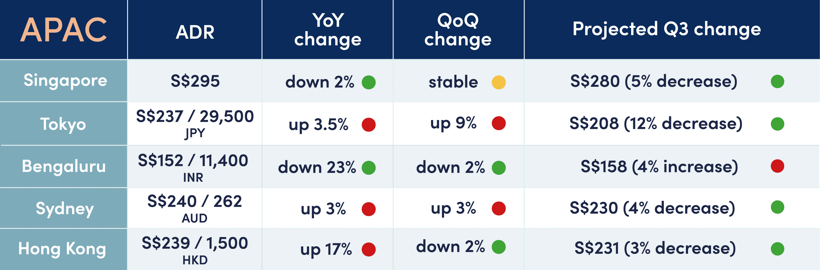 Table of average daily rates (ADR) based on SilverDoor booking data of our top five APAC cities. The table shows ADR, YoY % change, QoQ % change, and projected Q3 change for Singapore, Tokyo Bengaluru, Sydney, and Hong Kong