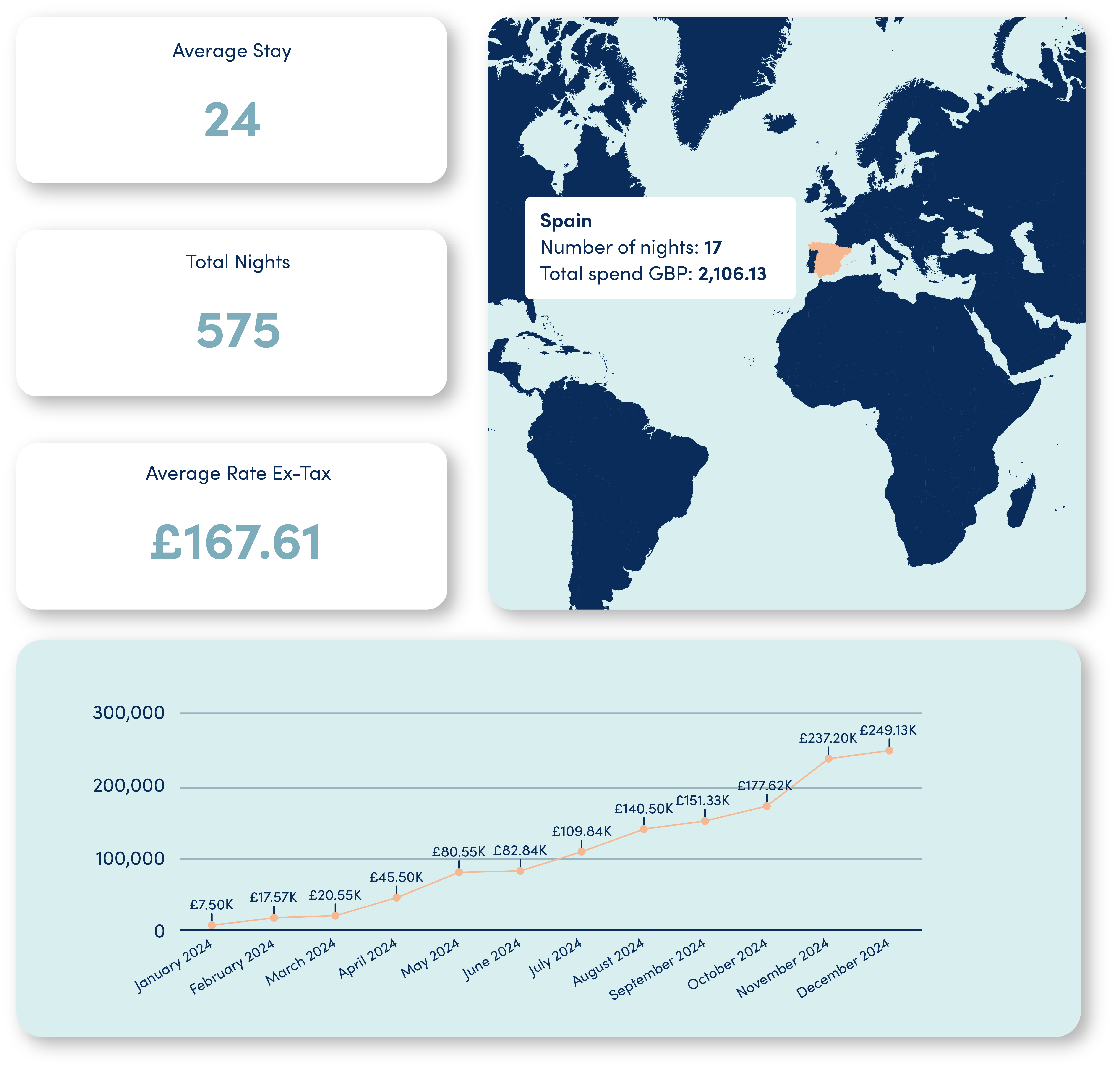Control your budgets and track your savings